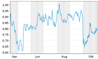 Chart Mini Future Short Merck - 1 Jahr