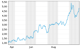 Chart Mini Future Long Aurubis - 1 Year
