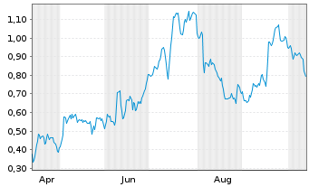 Chart Mini Future Long S&T - 1 Jahr