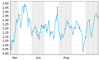 Chart Mini Future Long Siemens Healthineers - 1 Year