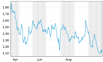 Chart Mini Future Short Siemens Healthineers - 1 Year
