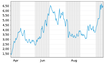 Chart Mini Future Long Verbio Vereinigte Bioenergie - 1 Jahr