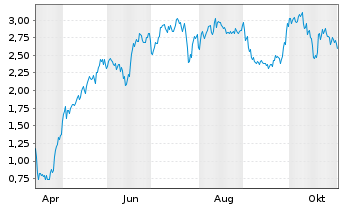 Chart Mini Future Long MTU Aero Engines - 1 Jahr