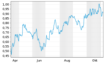 Chart Mini Future Long BHP - 1 Jahr
