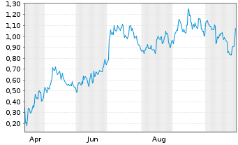 Chart Mini Future Long JinkoSolar - 1 Year