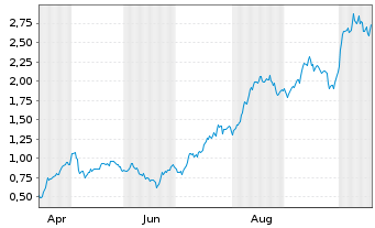 Chart Mini Future Long Hochtief - 1 Jahr