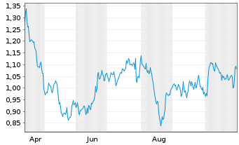 Chart Mini Future Short Air Liquide - 1 Year