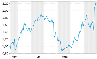 Chart Mini Future Long IBM - 1 Year