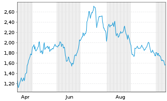 Chart Mini Future Long Sixt - 1 Jahr