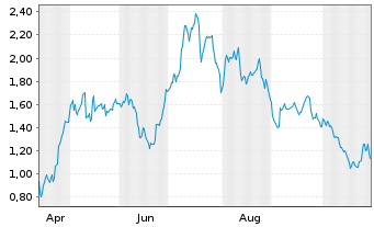 Chart Mini Future Long Sixt - 1 Year