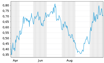 Chart Mini Future Long Jenoptik - 1 Year