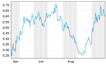 Chart Mini Future Long Jenoptik - 1 Year