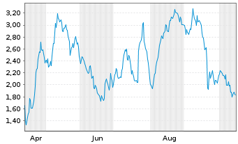 Chart Mini Future Long Volkswagen - 1 Jahr
