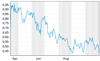 Chart Mini Future Short Chevron - 1 Year