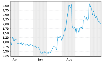 Chart Mini Future Long Valneva - 1 Jahr