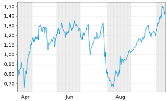 Chart Mini Future Long Palo Alto Networks - 1 Year