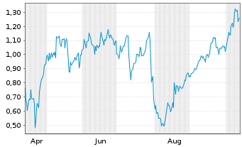 Chart Mini Future Long Palo Alto Networks - 1 Year