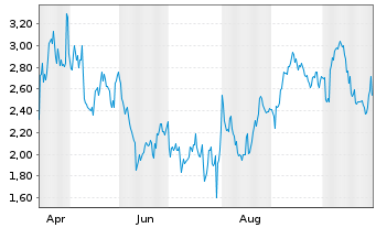 Chart Mini Future Short Starbucks - 1 Year