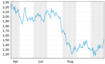 Chart Mini Future Short Altria - 1 Year