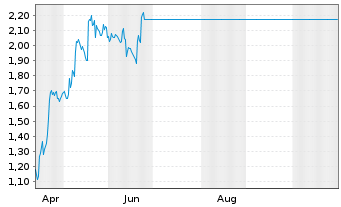Chart Mini Future Long Schaeffler - 1 Year