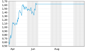 Chart Mini Future Long Schaeffler - 1 Year