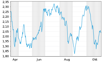 Chart Mini Future Short Unilever - 1 Year