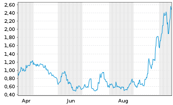 Chart Mini Future Long Vulcan Energy Resources - 1 Jahr