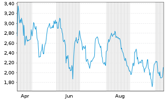 Chart Mini Future Short Exxon Mobil - 1 Year