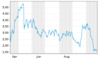Chart Mini Future Long Ubisoft Entertainment - 1 Jahr