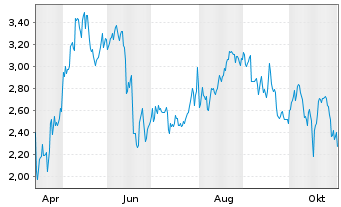 Chart Mini Future Long MasterCard - 1 Jahr