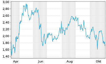 Chart Mini Future Long MasterCard - 1 Jahr