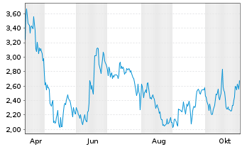 Chart Mini Future Short MasterCard - 1 Jahr