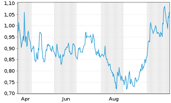 Chart Mini Future Short AT&T - 1 Year