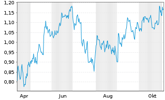 Chart Mini Future Short Kraft Heinz - 1 Year