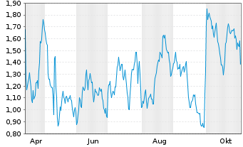 Chart Mini Future Long Merck & Co. - 1 Jahr