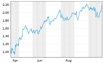Chart Mini Future Long JPMorgan Chase - 1 Year