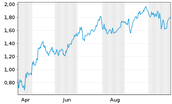 Chart Mini Future Long JPMorgan Chase - 1 Year