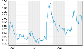 Chart Mini Future Long PowerCell Sweden - 1 Year