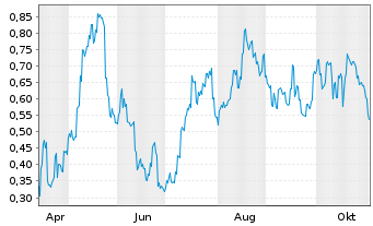 Chart Mini Future Long Geely Automobile Holdings - 1 Jahr