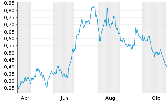 Chart Mini Future Long Grenke - 1 Jahr