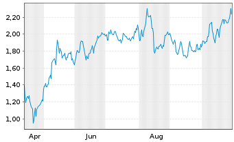 Chart Mini Future Long Cisco - 1 Year