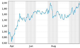 Chart Mini Future Long Cisco - 1 Year
