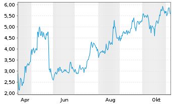 Chart Mini Future Long PDD Holdings - 1 Year