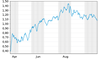 Chart Mini Future Long Aroundtown - 1 Year