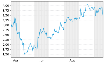 Chart Mini Future Short Intuitive Surgical - 1 Jahr