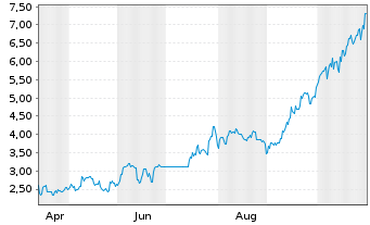 Chart Mini Future Long Samsung Electronics - 1 Year