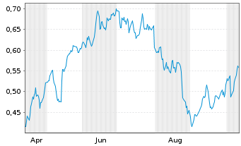 Chart Mini Future Long Engie - 1 Year