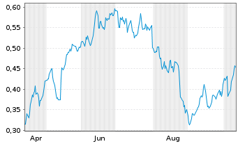 Chart Mini Future Long Engie - 1 Year