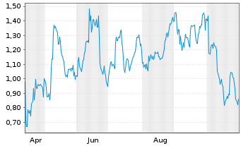 Chart Mini Future Long Occidental Petroleum - 1 Year