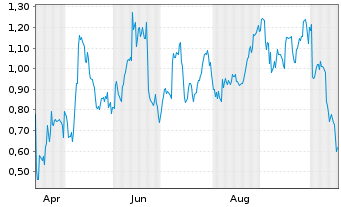Chart Mini Future Long Occidental Petroleum - 1 Jahr